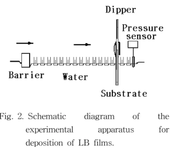 Fig. 2. Schematic  diagram  of  the  experimental  apparatus  for  deposition  of  LB  films.