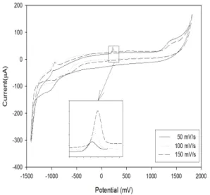 Fig.  6.  Cyclic  voltammogram  for  mono-    layer  polyamic  acid  on  an  ITO  electrode  in  the  NaClO 4   solution