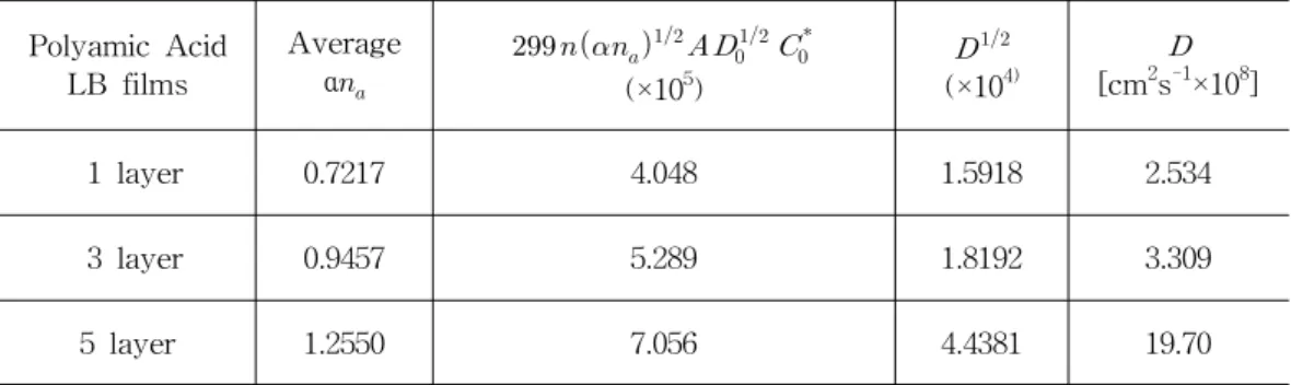 Fig.  7.  Cyclic  voltammogram  for  number  LB  film  of  polyamic  acid  multilayer  onto  ITO  electrode  in  1.0  N  NaClO 4   solution