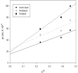 Fig.  8.  Plot  of  i p   vs  υ 1/2   of  polyamic  acid    LB  films. 