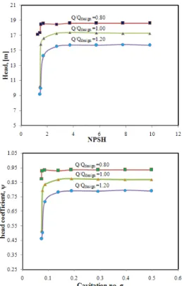 Fig. 6 (a) and (b) shows the same tendency at given  different  flow  rates.  In  this  figure  head  drop  curve  initially  decreases  of  the  cavitation  number  has  no  effect on the energy characteristics of the pump, and  the  head  coefficient  re