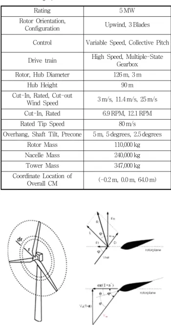 Fig. 1 Geometric configuration of the 5 MW wind turbine model and definition of blade coordinate system