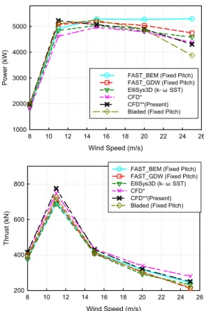 Fig. 4 Comparisons of predicted aerodynamic power and thrust for various wind speeds