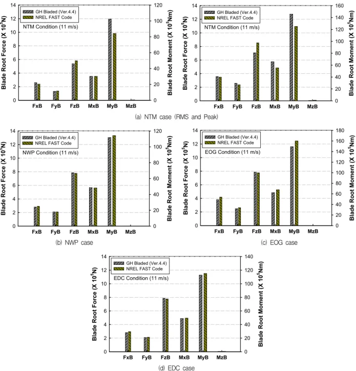 Fig. 8 Comparison of peak blade root force and moment between FAST and GH Bladed (V avg =11 m/s)