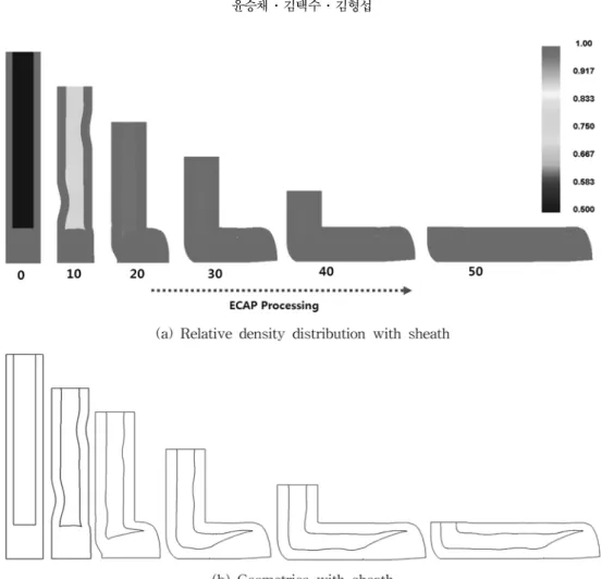 Fig. 4. Powder ECAP with sheath simulation results.