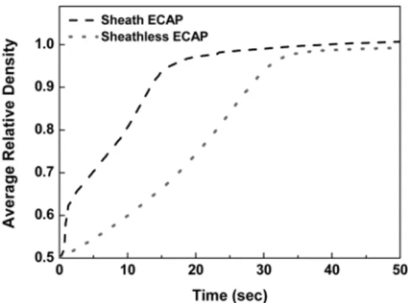 Fig. 5. Average relative density-time curves during powder ECAP processing. 