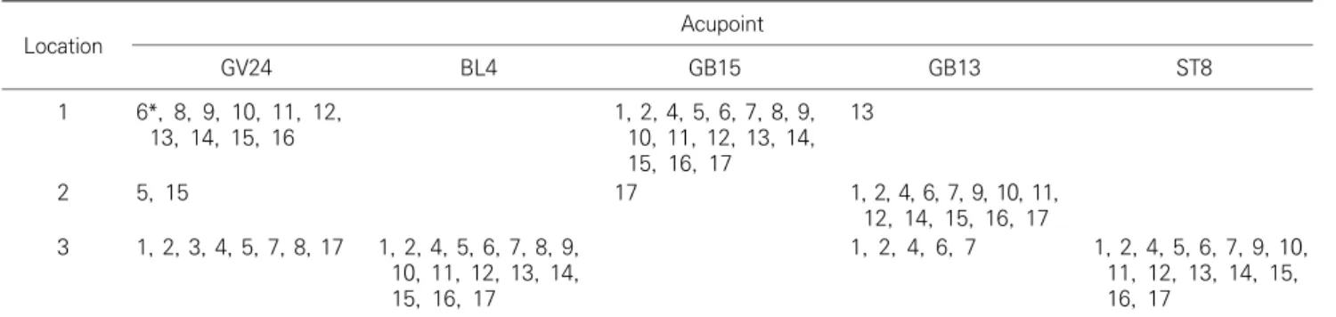 Fig. 1. Comparison between Standard Acupoint Location and classic literature.