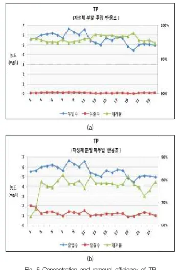 Fig. 5 Concentration and removal efficiency of TN (a: experimental group, b: control group)