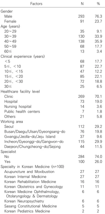 Table  1.  General  characteristics  of  the  respondents  (n=384) Factors N  % Gender Male 293 76.3 Female 91 23.7 Age  (years) 20∼2 9 35 9.1 30∼39 130 33.9 40∼49 138 35.9 50∼59 68 17.7 60≤ 13 3.4