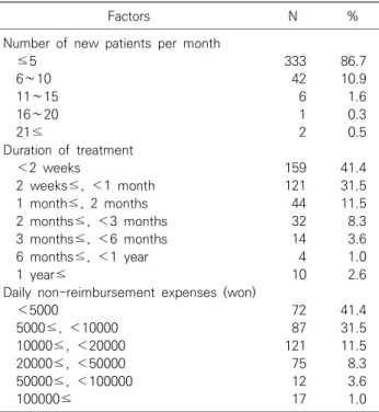 Table  2.  Current  status  of  gout  treatment  in  Korean  medical  institutions 