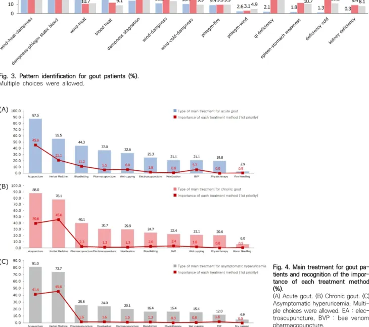 Fig.  3.  Pattern  identification  for  gout  patients  (%). Multiple  choices  were  allowed.