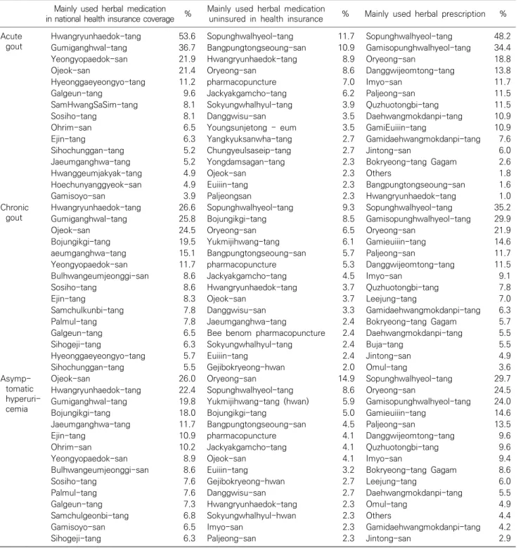 Table  3.  Herbal  medicine  mainly  prescribed  for  gout  according  to  stages Mainly  used  herbal  medication 