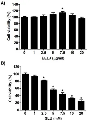 Fig. 2. Protective effect of EELJ on glutamate-induced cytotoxicity in  hippocampal  HT22  cells