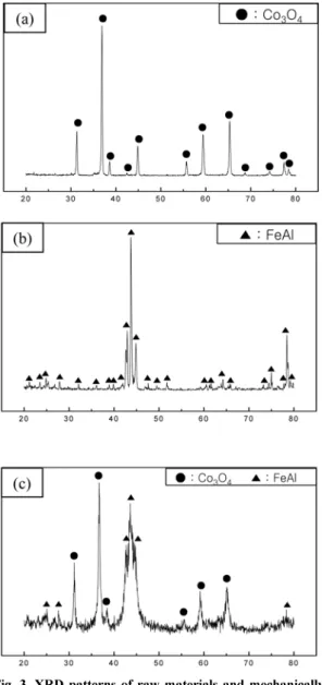 Fig. 4. Plot of B r  cos θ  versus sin θ  for (a) Co 3 O 4  and (b) FeAl in high energy ball milled powers.