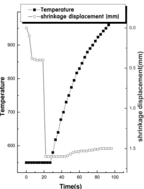 Fig. 6. Variation of temperature and shrinkage displace- displace-ment with heating time during high frequency induction heated combustion synthesis and sintering of 4.25 Co 0.53 Fe 0.47  -Al 2 O 3 