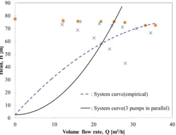Fig. 4 Comparison of system curves by the empirical method and 3 pumps in parallel operation