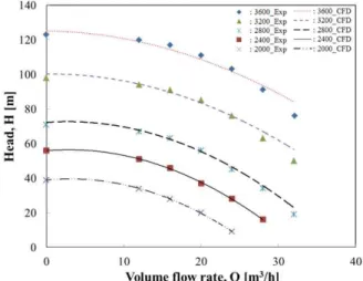 Fig. 7 P-Q curves with different rotational speeds