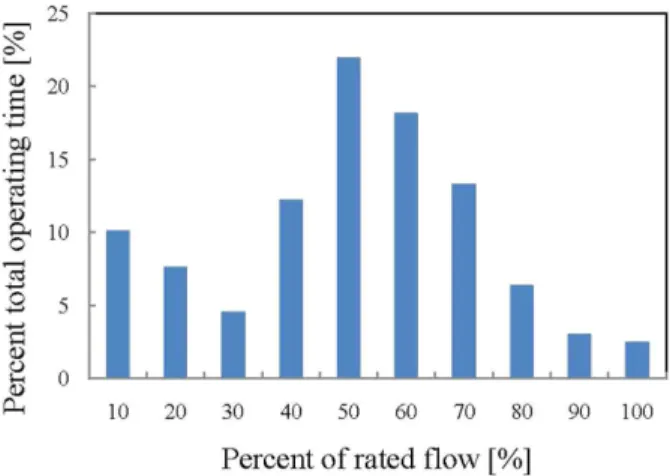 Fig. 13 Pump input power versus flow rate for the constant and variable speed drives