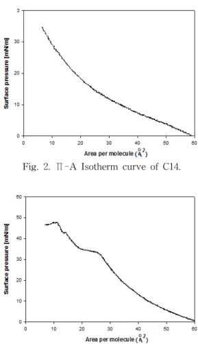 Fig.  2.  ∏-A  Isotherm  curve  of  C14.