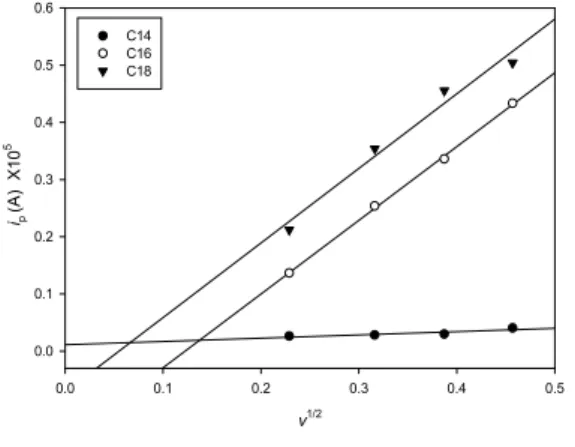 Fig.  7.  CV  of  LB  film  of  C18  monolayer  onto  ITO  glass  at  a  various  concentration  of    NaClO 4   solution
