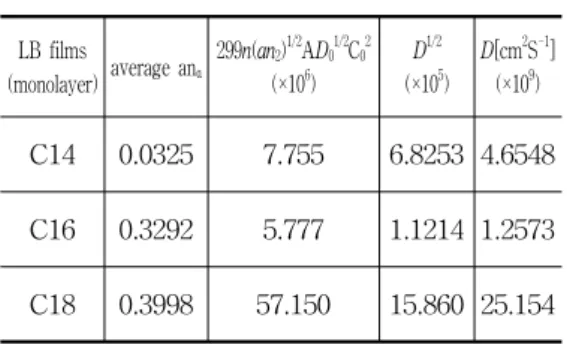 Table  1.  Diffusivity  (D)  for  the  LB  Film  of  C14,  C16,  and  C18 4. 결 론     알킬화합물의  LB초박막을  제막한  후  전기화 학적  특성을  알아보기  위해  cyclic  voltammetry(CV)법으로  측정하여  다음과  같은  결론을  얻었다