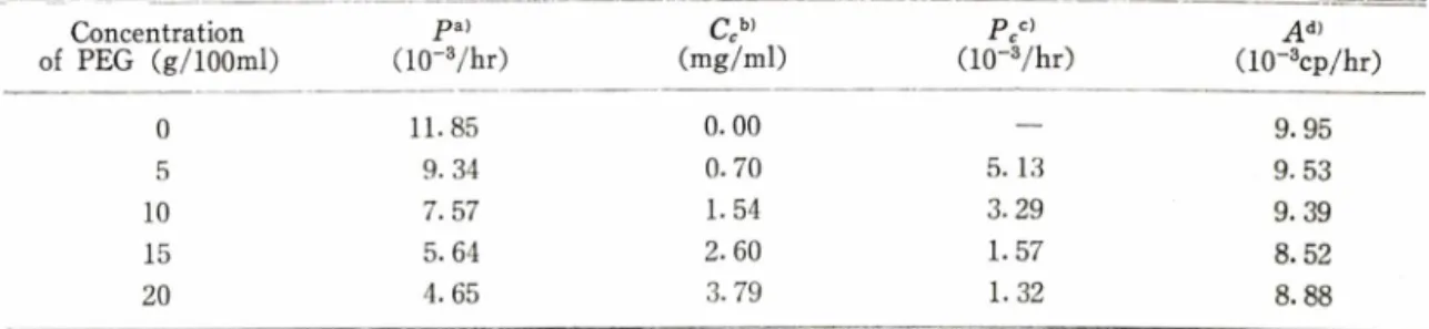 Table IX — P c   and  A values  of  Benzocaine  with  various  PEG  concentration.