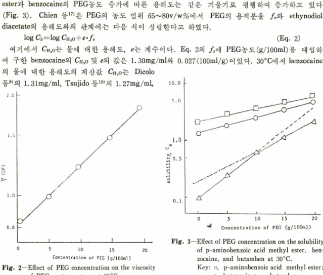 Fig： .  2—Effect  of  PEG concentration on the viscosity  of  PEG-water  system  at  30°C.