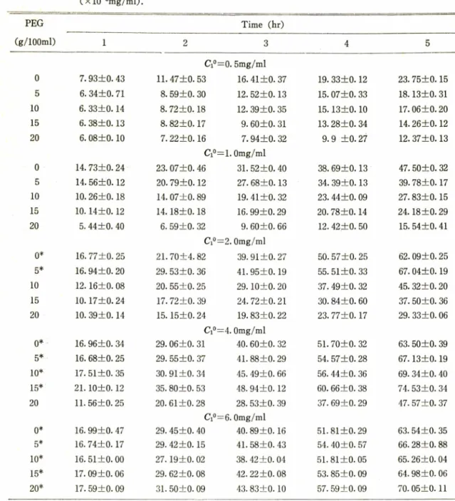 Table  I I ᅳConcentration  of  benzocaine  in  receptor  under  PEG  solution  of  various  concentrations  (Xl0-3mg/ml)