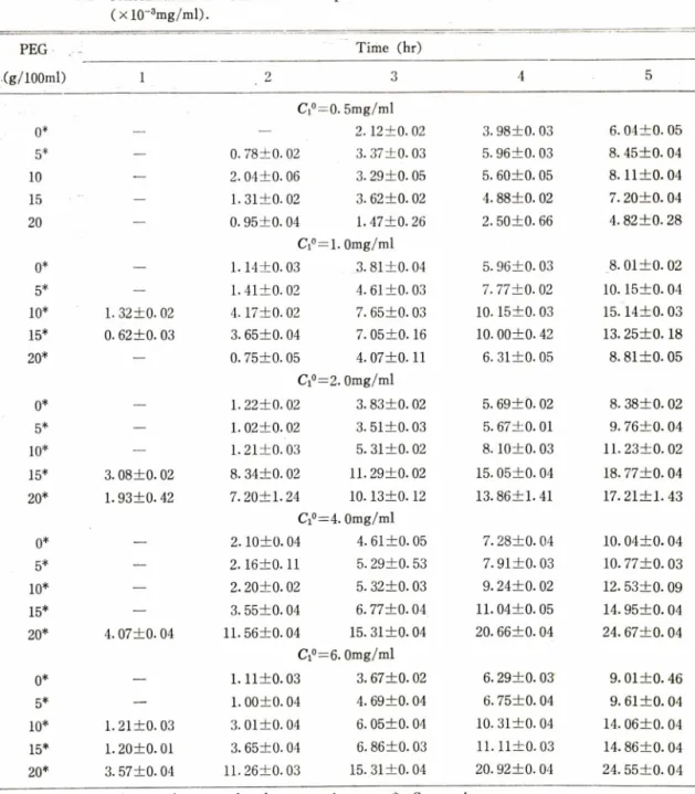 Table  I I I —Concentration  of  Butamben  in  receptor  under  PEG  solution  of  various  concentrations (x l0 " 3mg/ml)