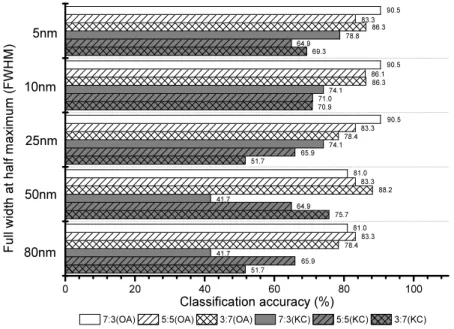 Fig.  7.  Classification  accuracy  for  infection  of  pear  tree  branches  using  a  selected peak  wavelength