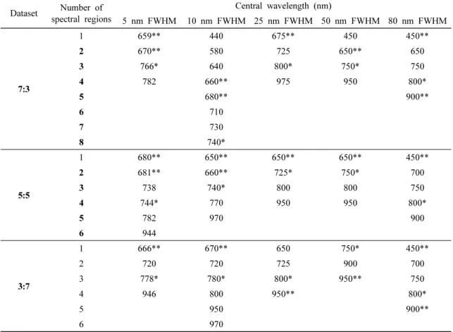 Table  6.  Peak  wavelength  selected  for  infection  classification  of  leaves  and  branches  of  pear  tree  for  each FWHM  using  DT