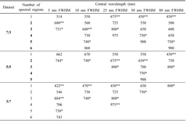 Table  4.  Peak  wavelength  selected  for  classification  of  infection  of  pear  tree  leaves  for  each  FWHM  using  DT