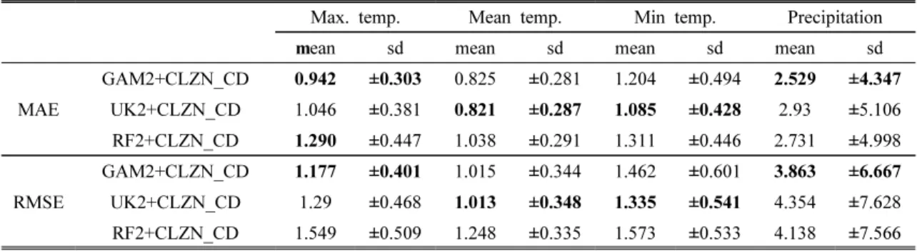 Table  3.  The  result  of  interpolation  performance  when  CLZN_CD  is  added