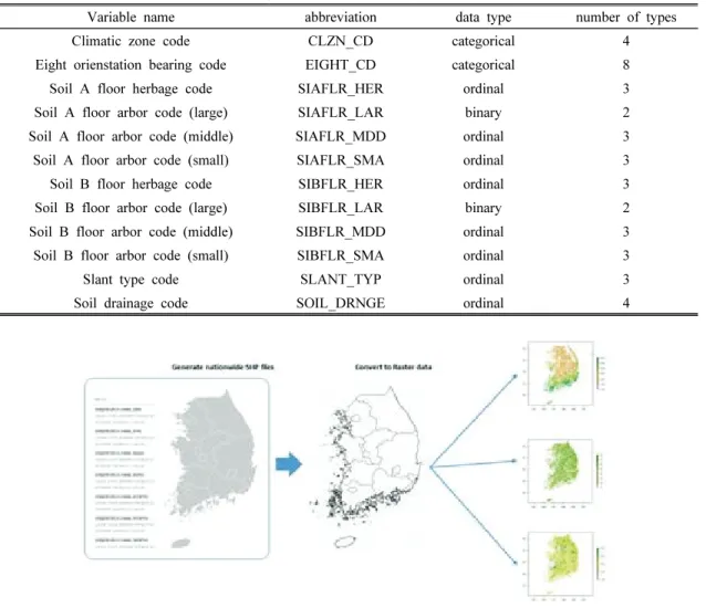 Fig.  1.  The  method  to  generate  raster  from  spatial-polygon  data.Table  1.  The  detail  of  variables  in  forest  soil  map