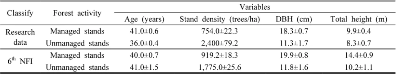Table  1.  Summar y  of  the  observed  statistics  for  Research  data  and  6 th NFI  Pinus  densiflora  stands