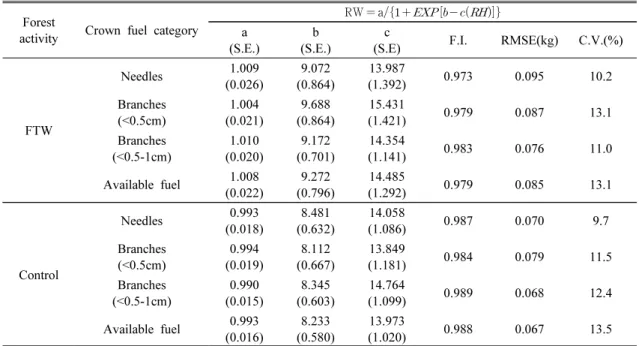 Fig.  1.  Quantile-quantile  plot  analysis  by  crown  fuel  vertical  profile.  ((A)  Needles,  (B)  Branches(<0.5cm), (C)  Branches(<0.5-1cm),  (D)  Available  fuel).