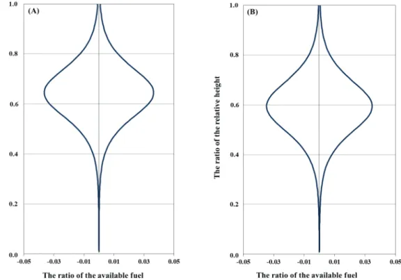 Fig.  3.  Tree-level  crown  fuel  vertical  profile  using  regression  model.  ((A)Managed  stands  (B)Unmanaged  stands).
