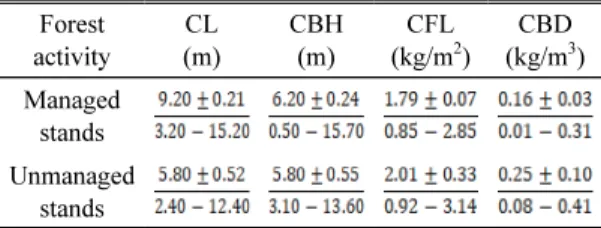 Table  3.  Summary  of  canopy  fuel  characteristics  statistics  for  Managed  stands  and  Unmanaged  stands