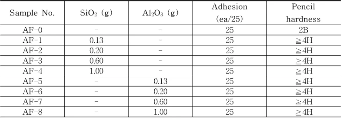 Table  2.  Adhesion  and  pencil  hardness  of  PET  films  coated  with  coating  solutions  containing  different  anti-glare  agents