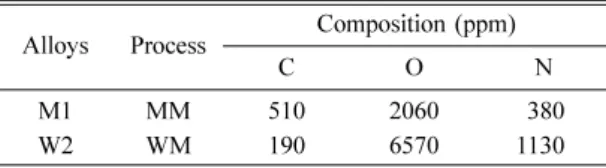 Table 1. Chemical composition of austenitic ODS powders before degassing