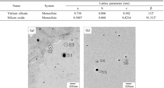 Table 4. Crystal system and lattice parameters of oxide particles on (JCPDS #74-1994) and (JCPDS #86-0680)