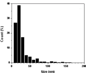 Fig. 10. Size distribution of oxide particles in the matrix of an austenitic ODS steel without silicon.