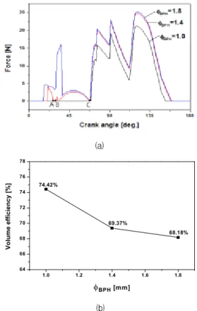 Fig.  5  Effects  of  back  pressure  hole  diameter  on  the  expander  performance:  (a)  vane  contact  force,  (b)  volumetric  efficiency