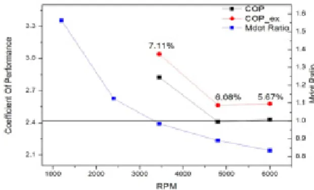 Fig.  9  COP  improvement  and  mass  flow  rate  ratio  with  inverter  operation  at  ARI  condition