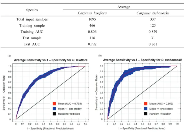 Table  2.  S ummary  of  MaxEnt  models  for  Carpinus  laxiflora and  C.  tschonoskii.