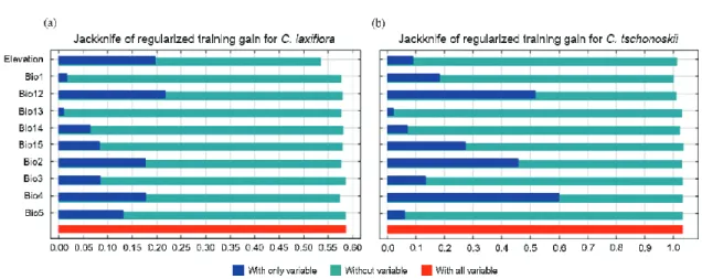 Fig.  5.  Response  curves  of  variables  affecting  MaxEnt  prediction;  (a–c)  Carpinus  laxiflora  and  (d–f)  C