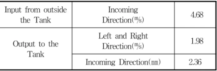 Fig.  2  Modeling  of  Inlet  Line