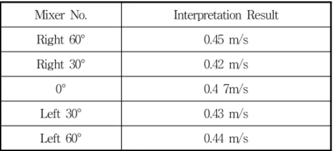 Fig.  14.  Flow  Distribution  according  to  the  Changes  of  Mixers  in  Operation  (4  Mixers)