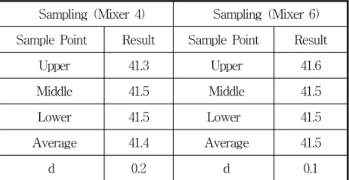 Table  8.  Result  of  Sample  Measurement