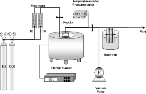 Fig.  1.  Experimental  apparatus  for  CO 2   decomposition.